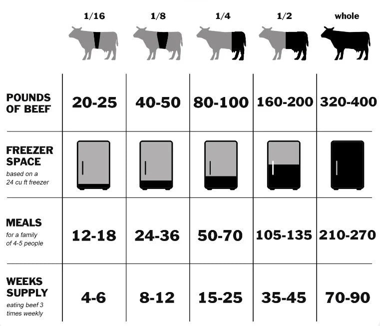 1/4 Beef Package - call/text for availability